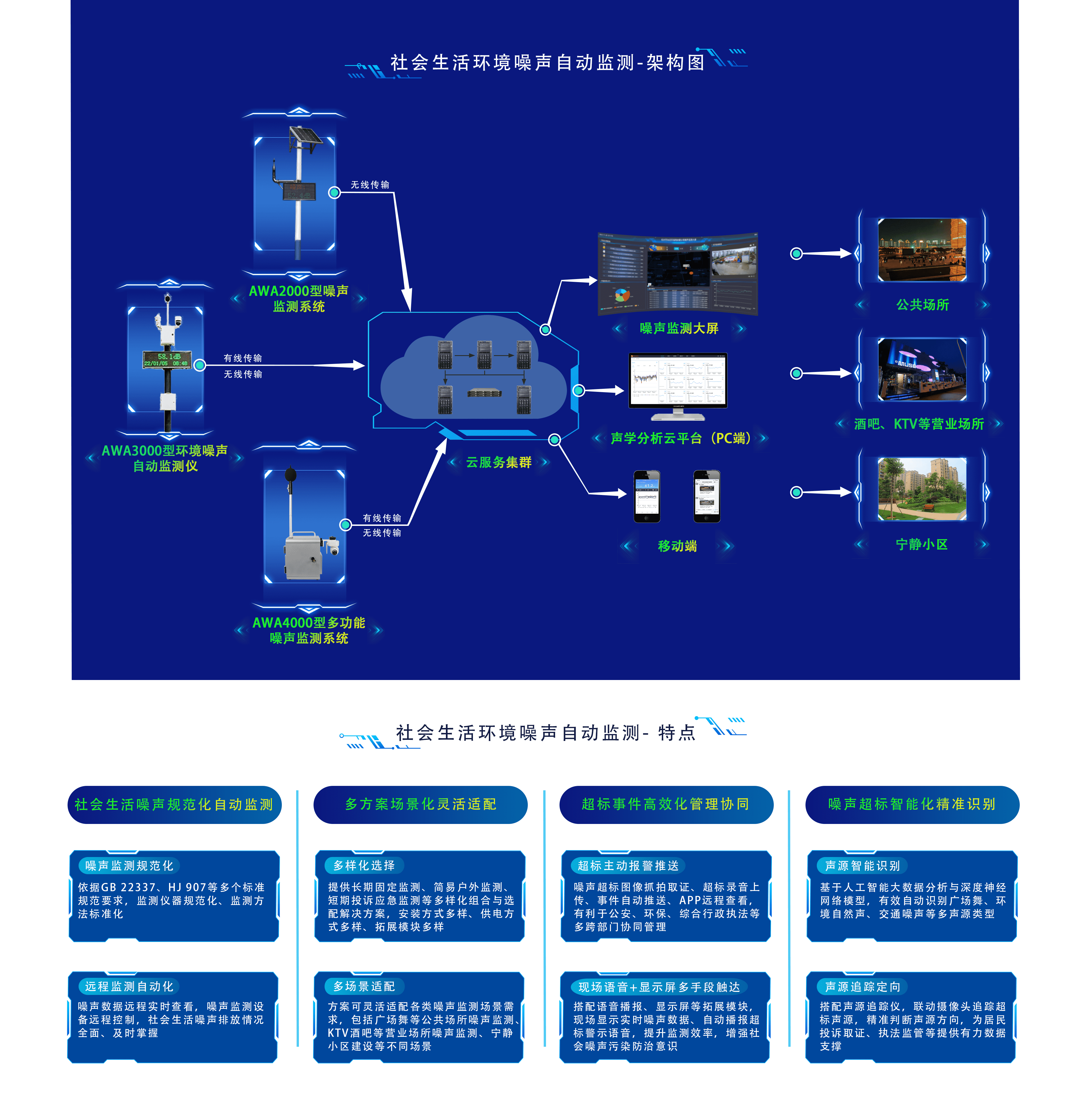 社會(huì)生活環(huán)境噪聲自動(dòng)監(jiān)測(cè)-架構(gòu)圖_new.png